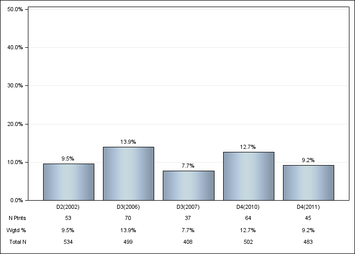 DOPPS Belgium: Recurrent cellulitis/gangrene, by cross-section