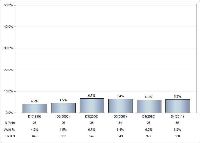 DOPPS France: Recurrent cellulitis/gangrene, by cross-section