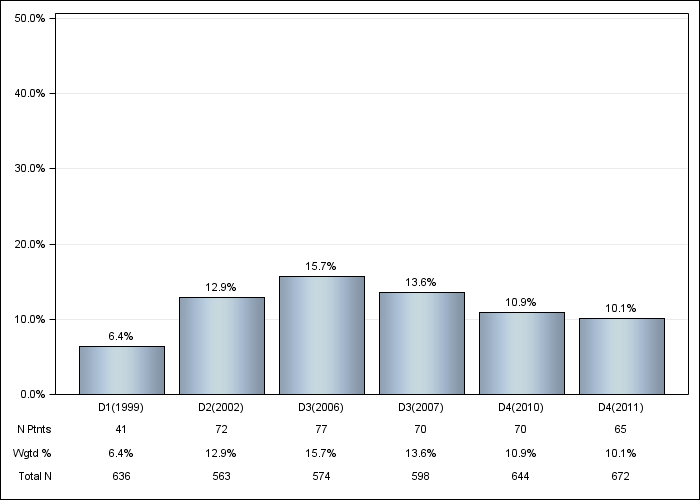 DOPPS Germany: Recurrent cellulitis/gangrene, by cross-section