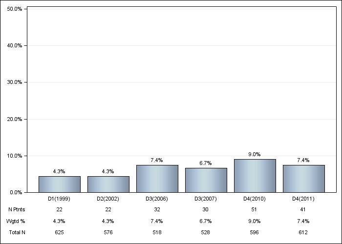 DOPPS Italy: Recurrent cellulitis/gangrene, by cross-section