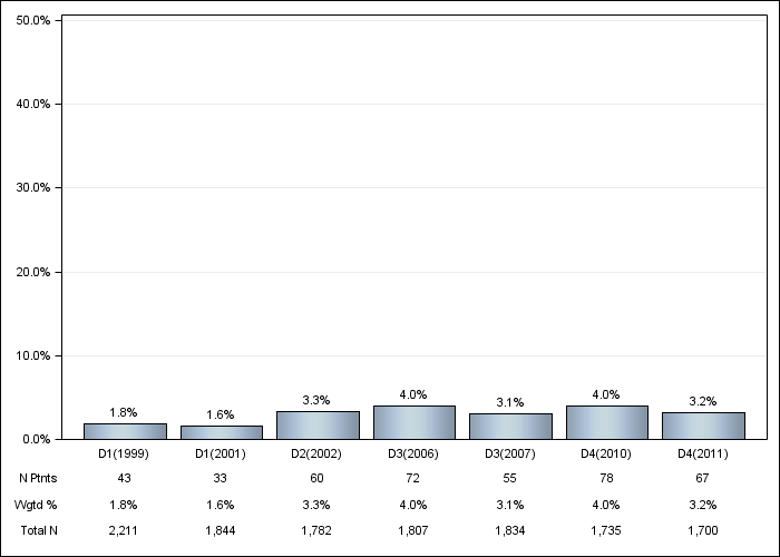 DOPPS Japan: Recurrent cellulitis/gangrene, by cross-section