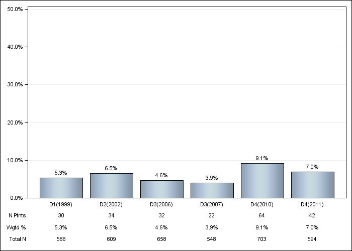 DOPPS Spain: Recurrent cellulitis/gangrene, by cross-section