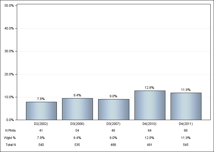 DOPPS Sweden: Recurrent cellulitis/gangrene, by cross-section