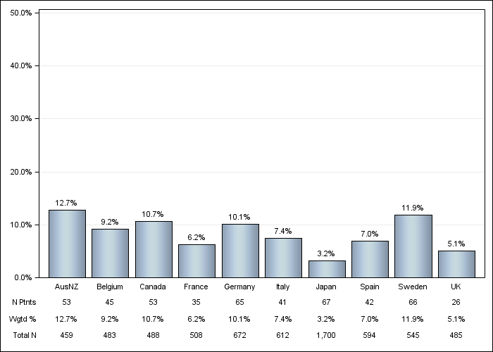 DOPPS 4 (2011) Recurrent cellulitis/gangrene, by country