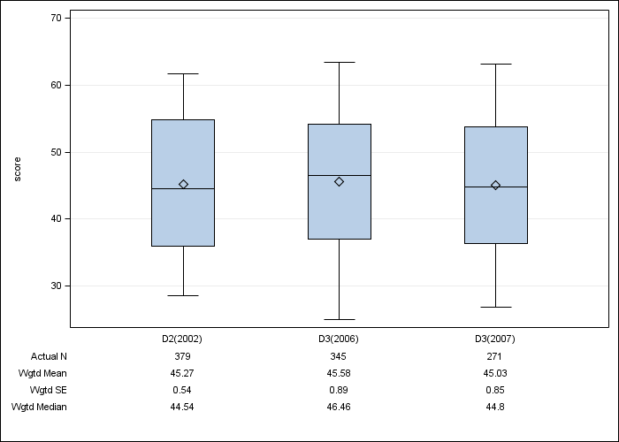 DOPPS AusNZ: SF-12 Mental Component Summary, by cross-section