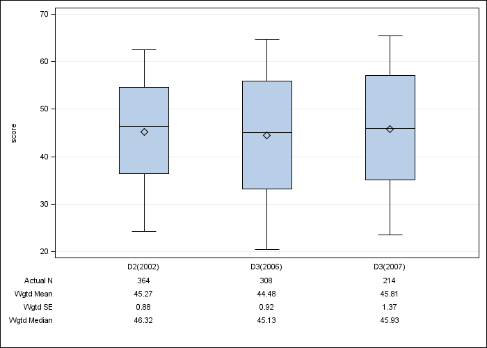 DOPPS Belgium: SF-12 Mental Component Summary, by cross-section