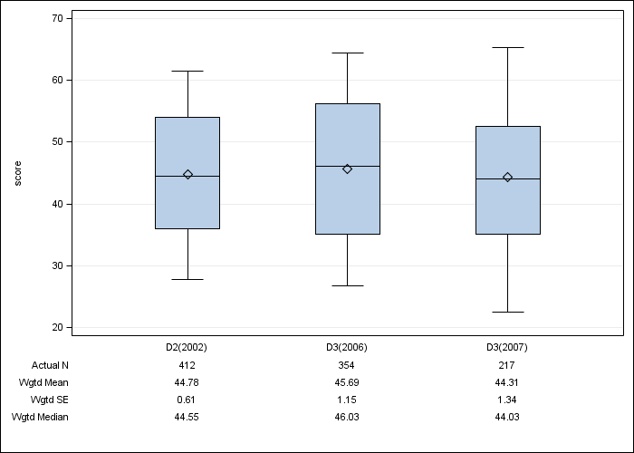 DOPPS Canada: SF-12 Mental Component Summary, by cross-section