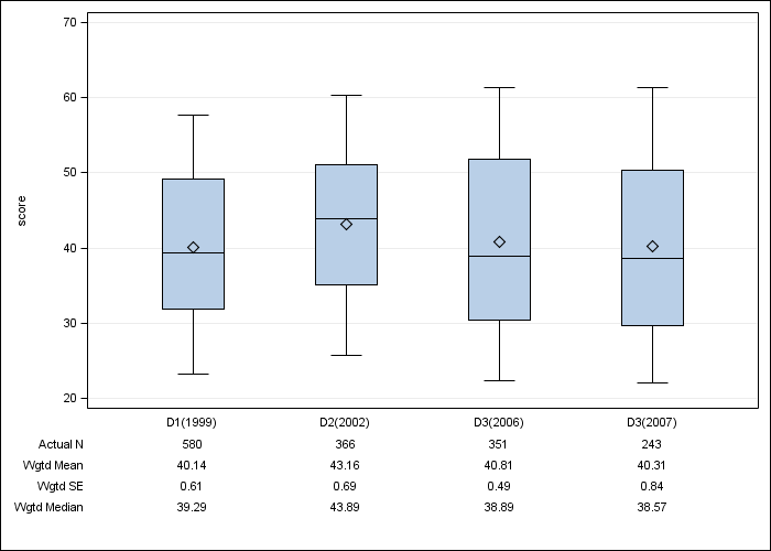 DOPPS France: SF-12 Mental Component Summary, by cross-section