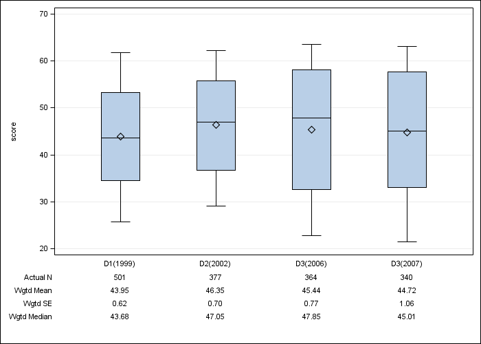 DOPPS Germany: SF-12 Mental Component Summary, by cross-section