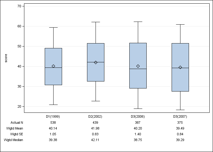 DOPPS Italy: SF-12 Mental Component Summary, by cross-section