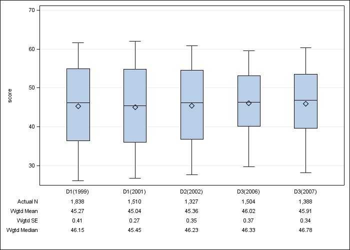 DOPPS Japan: SF-12 Mental Component Summary, by cross-section