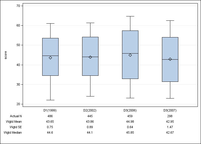 DOPPS Spain: SF-12 Mental Component Summary, by cross-section