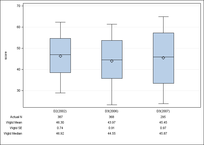 DOPPS Sweden: SF-12 Mental Component Summary, by cross-section