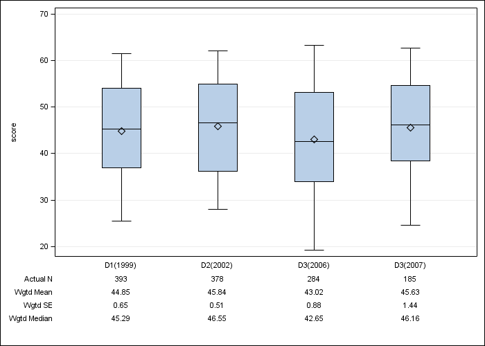 DOPPS UK: SF-12 Mental Component Summary, by cross-section