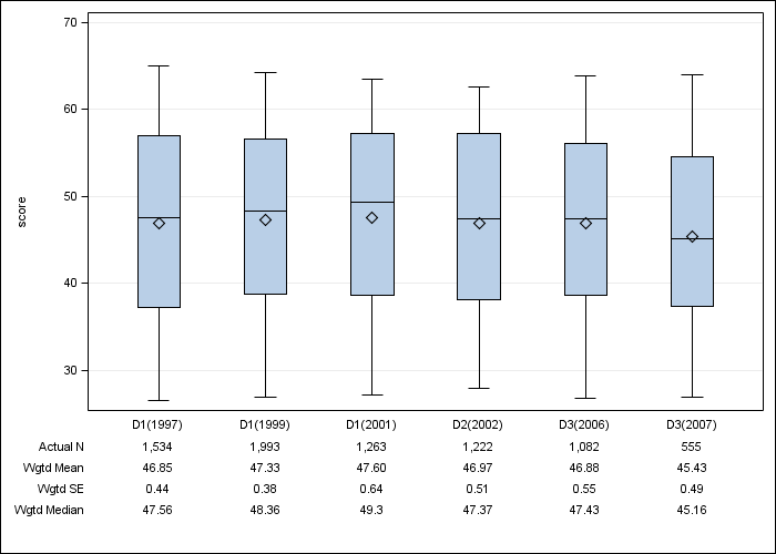 DOPPS US: SF-12 Mental Component Summary, by cross-section