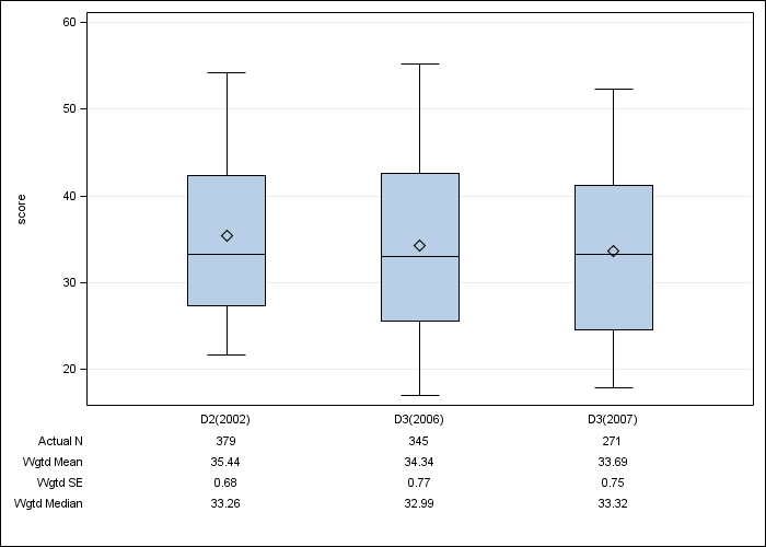 DOPPS AusNZ: SF-12 Physical Component Summary, by cross-section