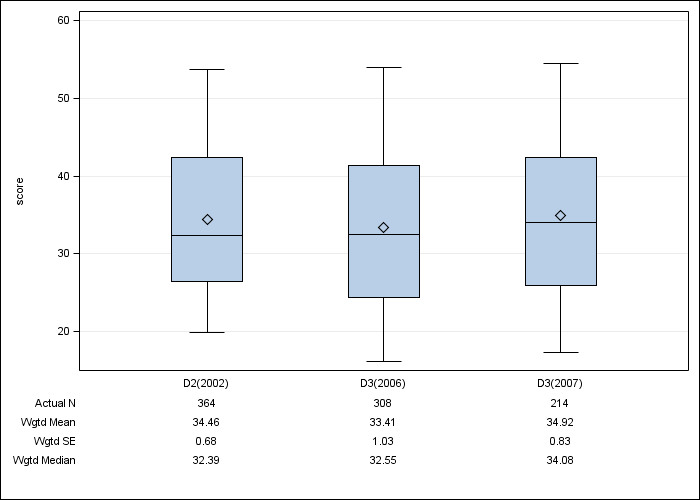 DOPPS Belgium: SF-12 Physical Component Summary, by cross-section