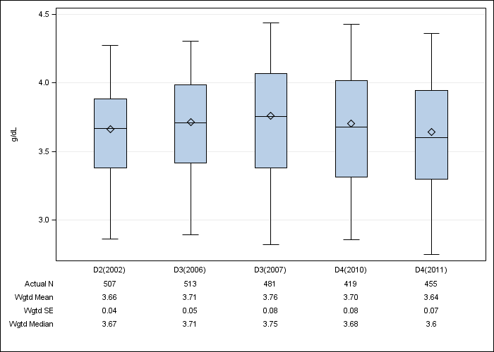 DOPPS AusNZ: Serum albumin, by cross-section