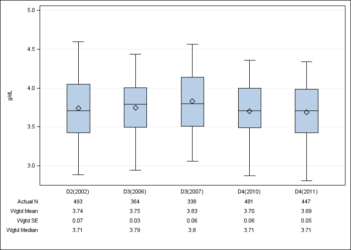 DOPPS Belgium: Serum albumin, by cross-section