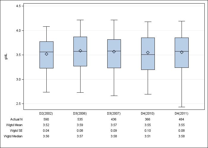 DOPPS Canada: Serum albumin, by cross-section