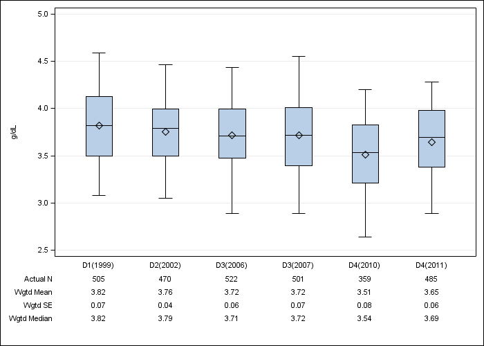 DOPPS France: Serum albumin, by cross-section