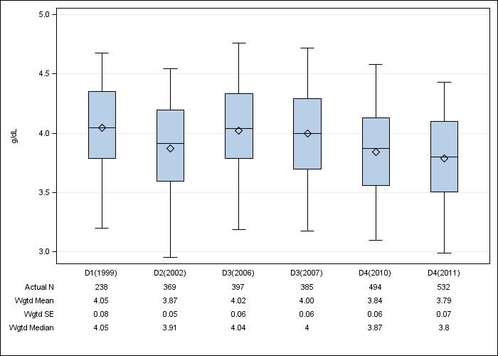 DOPPS Germany: Serum albumin, by cross-section