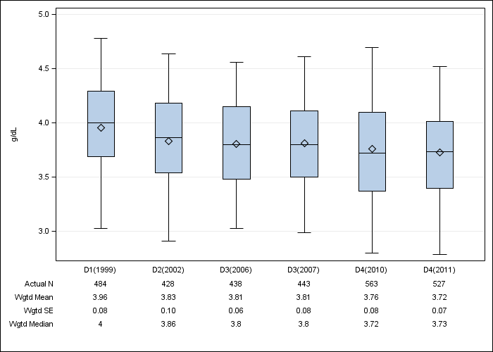 DOPPS Italy: Serum albumin, by cross-section