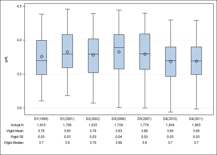 DOPPS Japan: Serum albumin, by cross-section