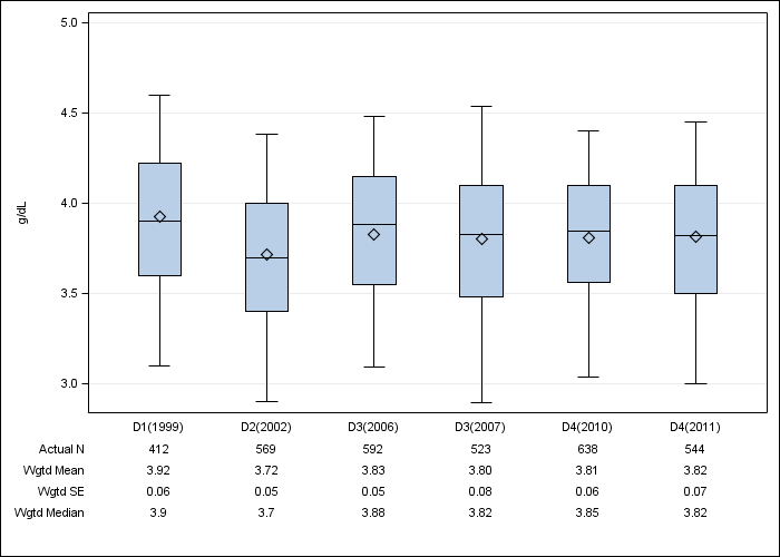 DOPPS Spain: Serum albumin, by cross-section