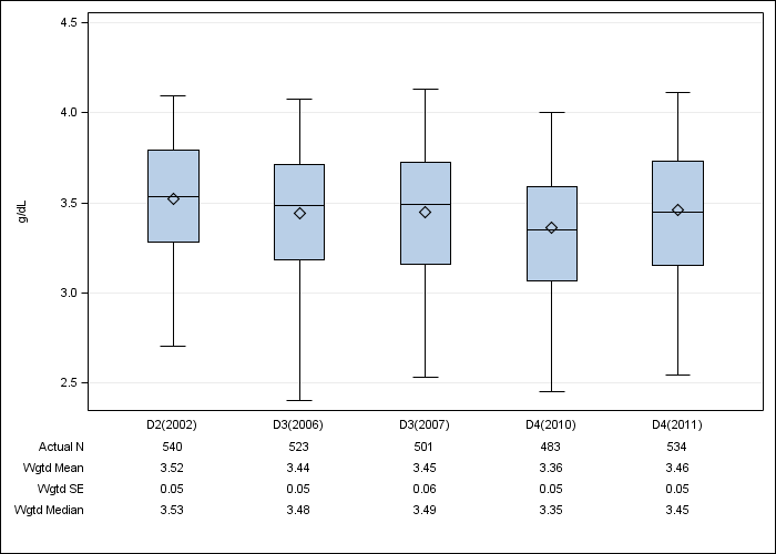 DOPPS Sweden: Serum albumin, by cross-section