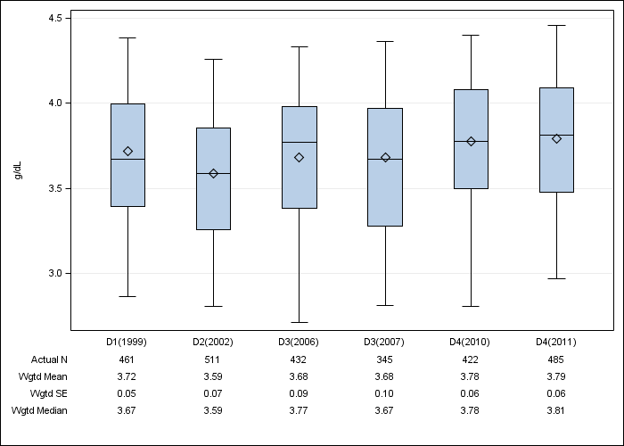 DOPPS UK: Serum albumin, by cross-section