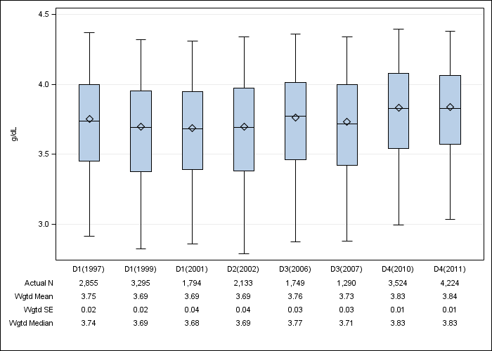 DOPPS US: Serum albumin, by cross-section