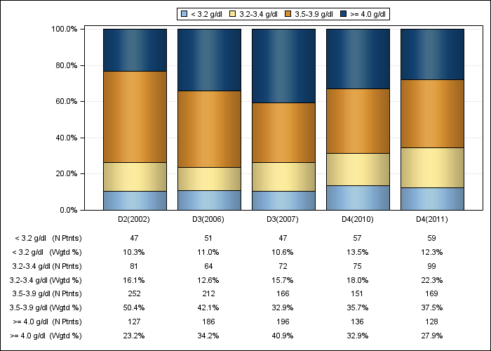 DOPPS AusNZ: Serum albumin (categories), by cross-section