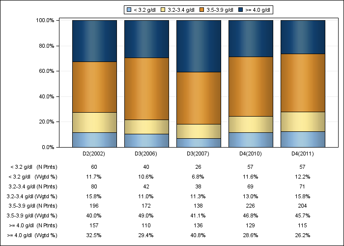 DOPPS Belgium: Serum albumin (categories), by cross-section