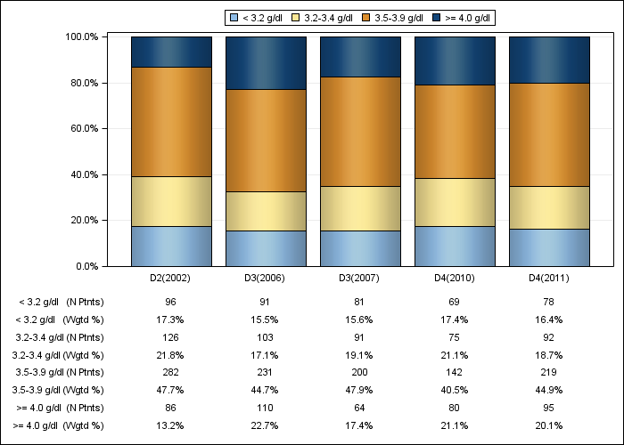 DOPPS Canada: Serum albumin (categories), by cross-section