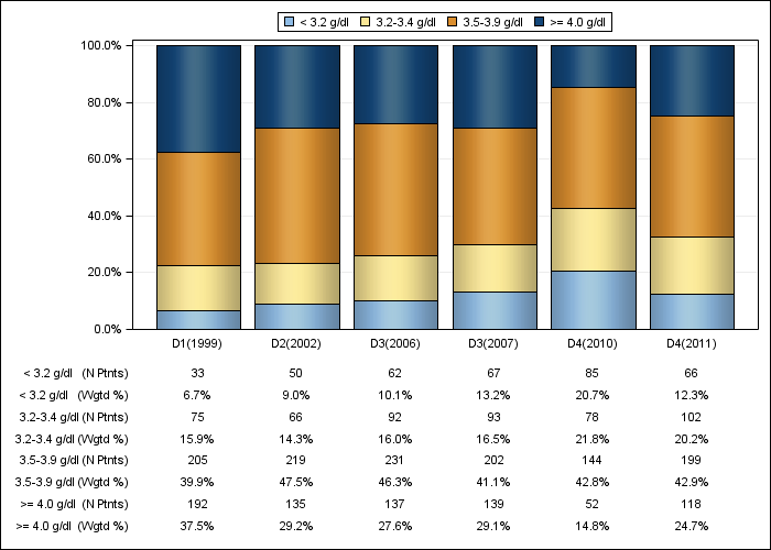 DOPPS France: Serum albumin (categories), by cross-section