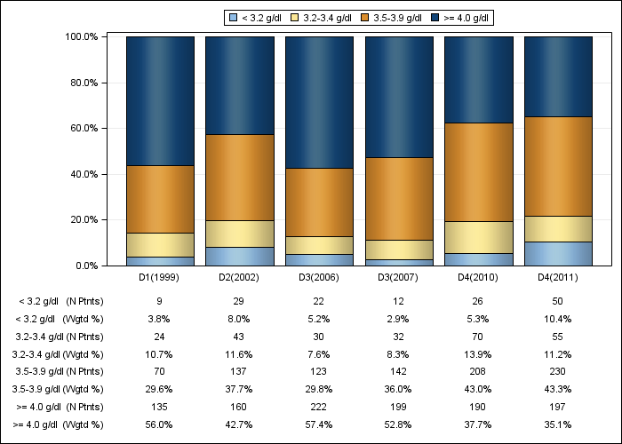 DOPPS Germany: Serum albumin (categories), by cross-section