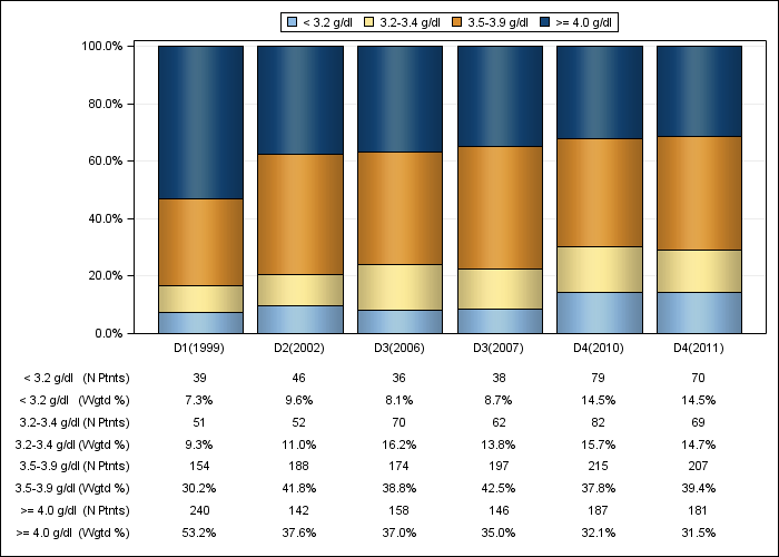 DOPPS Italy: Serum albumin (categories), by cross-section