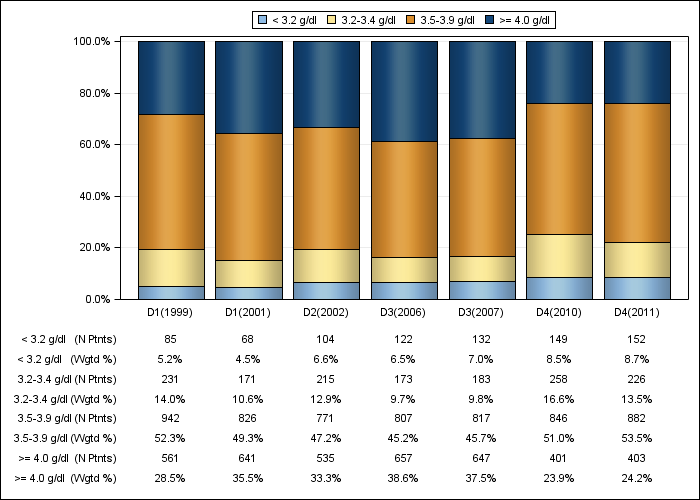 DOPPS Japan: Serum albumin (categories), by cross-section