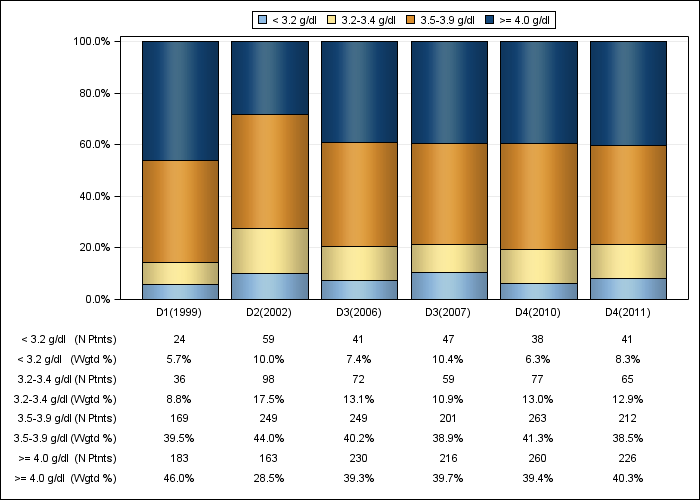 DOPPS Spain: Serum albumin (categories), by cross-section