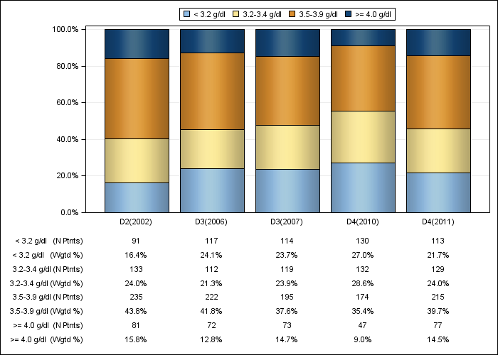 DOPPS Sweden: Serum albumin (categories), by cross-section