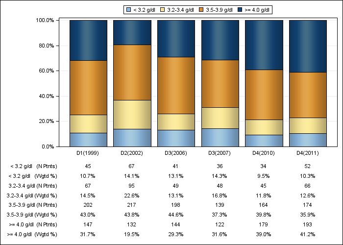 DOPPS UK: Serum albumin (categories), by cross-section