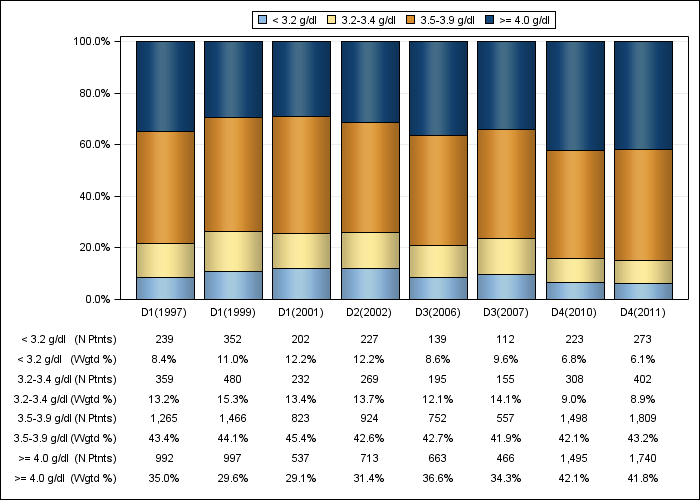 DOPPS US: Serum albumin (categories), by cross-section