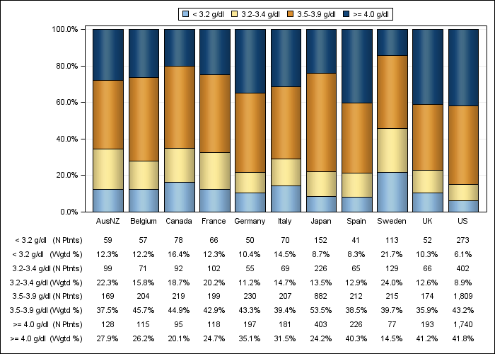 DOPPS 4 (2011) Serum albumin (categories), by country