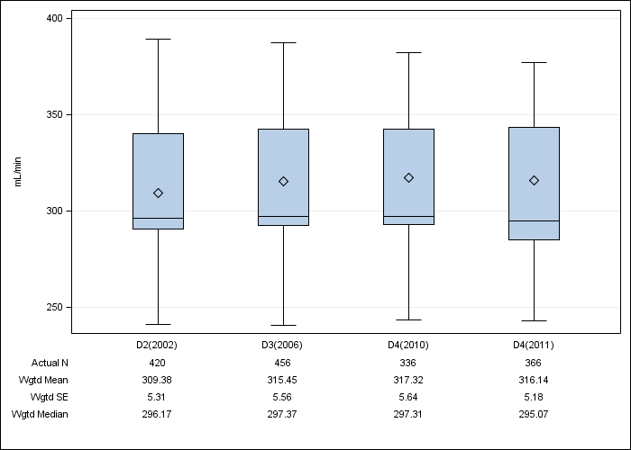 DOPPS AusNZ: Prescribed blood flow rate, by cross-section