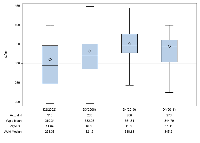 DOPPS Belgium: Prescribed blood flow rate, by cross-section