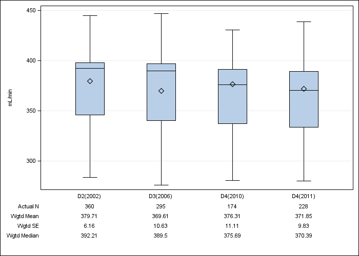 DOPPS Canada: Prescribed blood flow rate, by cross-section