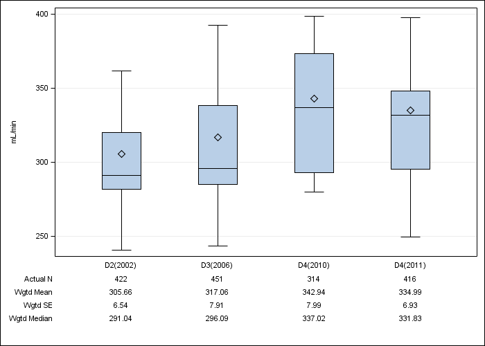 DOPPS France: Prescribed blood flow rate, by cross-section