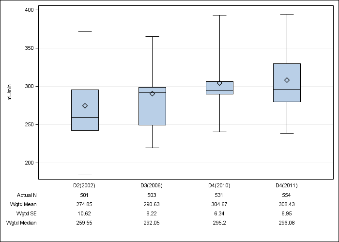 DOPPS Germany: Prescribed blood flow rate, by cross-section