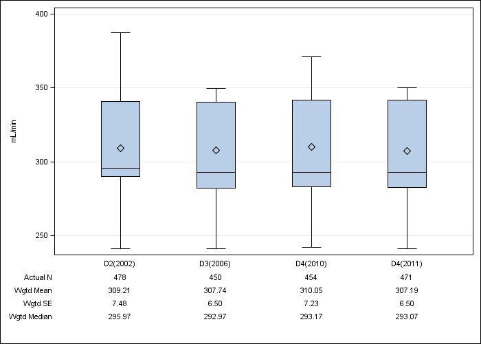 DOPPS Italy: Prescribed blood flow rate, by cross-section